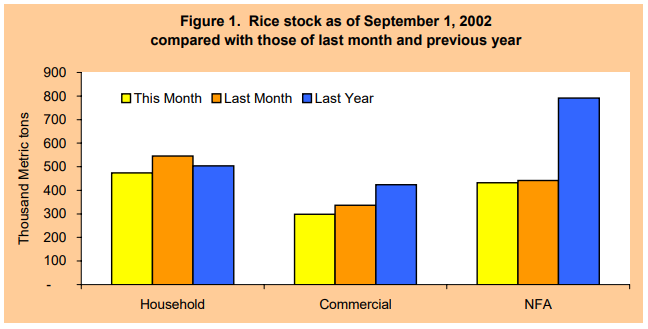 Figure 1 Rice Stock as of September 1, 2002