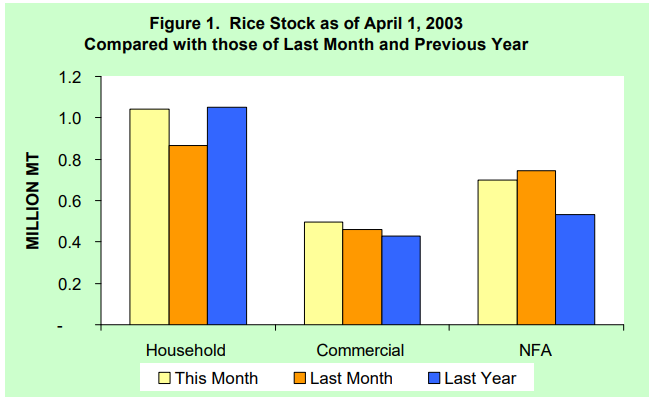 Figure 1 Rice Stock as of April 1, 2003