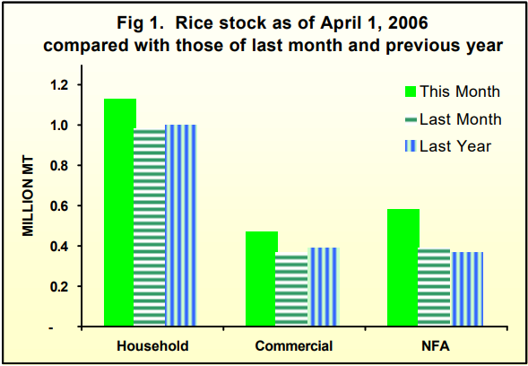 Figure 1 Rice Stock as of April 1, 2006