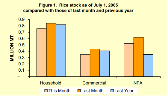 Figure 1 Rice Stock as of July 1, 2005