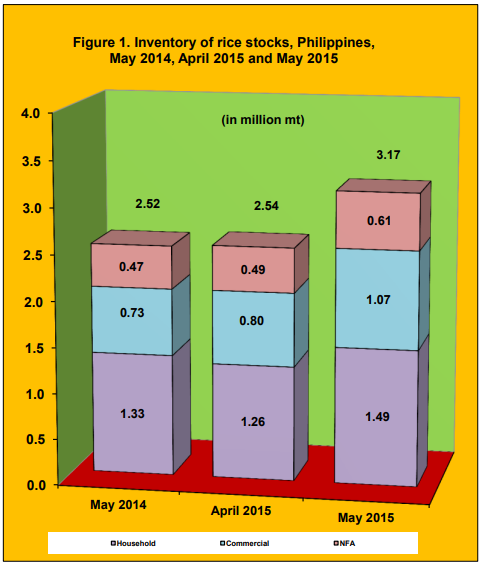 Figure 1 Inventory Rice Stock May 2014, April 2015 and May 2015