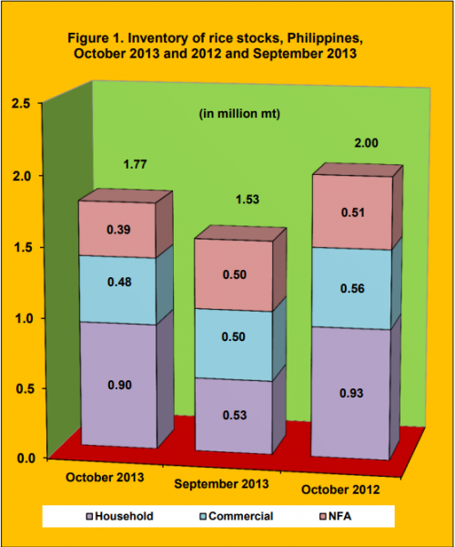 Figure 1 Inventory Rice Stock October 2013 and 2012 and September 2013