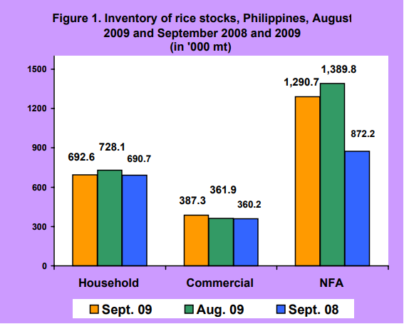 Figure 1 Inventory of Rice Stocks August 2009 and September 2008 and 2009
