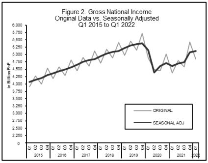 Seasonally Adjusted Gross Domestic Product & Gross National Income
