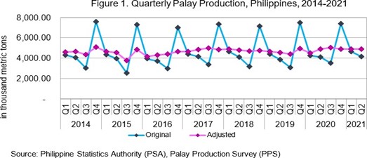 Figre 1 Quarterly Palay Production