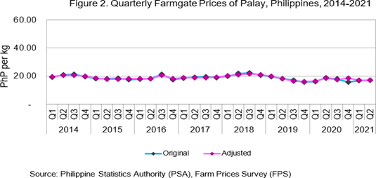 Figure 2 Quarterly Farmgate Prices of Palay