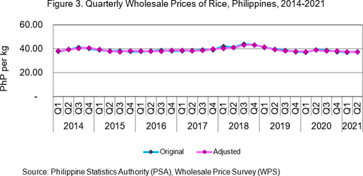 Figure 3 Quarterly Wholesale Prices of Rice