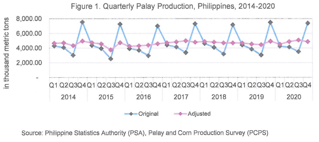 Figure 1 Quarterly Palay Rpoduction