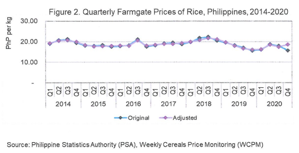 Figure 2 Quarterly Farmgate Prices of Rice