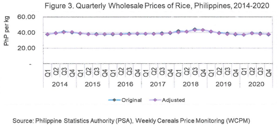 Figure 3 Quarterly Wholesale Prices of Rice