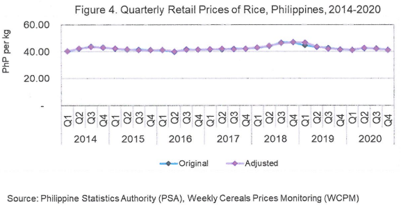 Figure 4 Quarterly Retail Prices of Rice