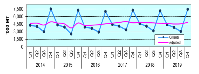 Figure 1. Quarterly Palay Production, Philippines, 2014-2019