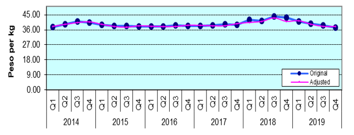 Figure 3. Quarterly Wholesale Prices of Rice, Philippines, 2014_2019
