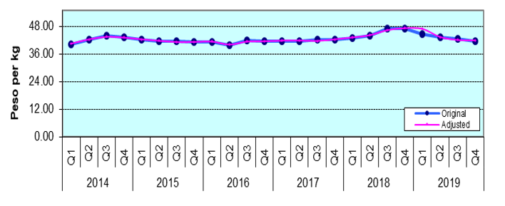 Figre 4. Quarterly Retail Prices of Rice, Philippines, 2014-2019