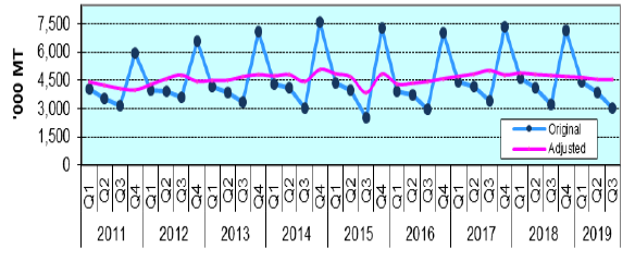 Figure 1. Quarterly Palay Production, Philippines, 2011-2019
