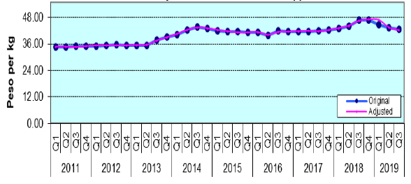 Figure 4. Quarterly Retil Prices of Rice, Philippines, 2011-2019