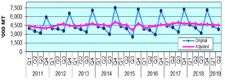 Figure 1. Quarterly Palay PRoduction, Philippines, 2011-2019