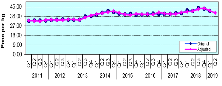 Figure 3. Quarterly Wholesale Prices of Rice, Philippines, 2011-2019