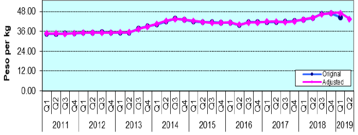 Figure 4. Quarterly Retail Prices of Rice, Philippines, 2011-2019