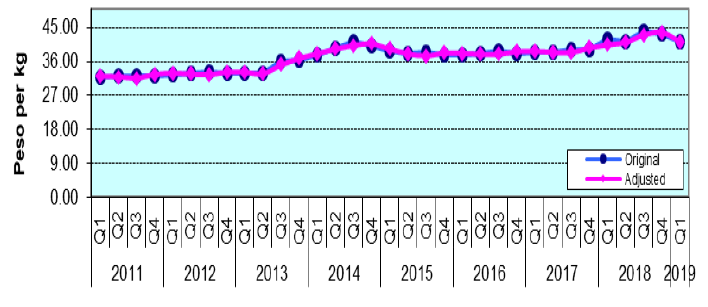 Figure 3. Quarterly Wholesale Prices of Rice, Philippines, 2011-2019