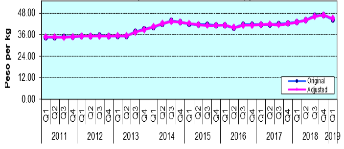 Figure 4. Quarterly Retail Prices of Rice, Philippines, 2011-2019