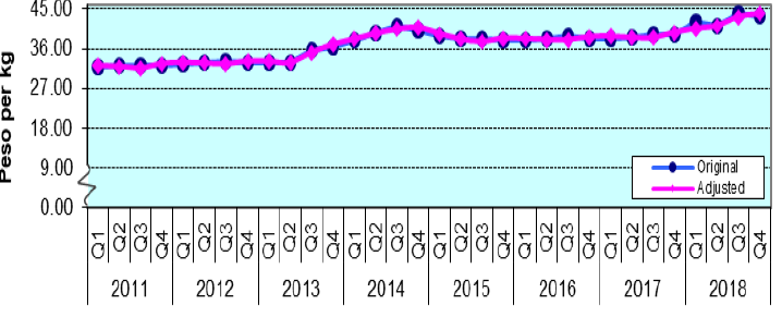 Figure 3. Quarterly Wholesale Prices of Rice, Philippines, 2011-2018