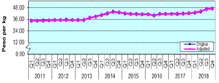 Figre 4. Quarterly Retail Prices of Rice, Philippines, 2011-2018