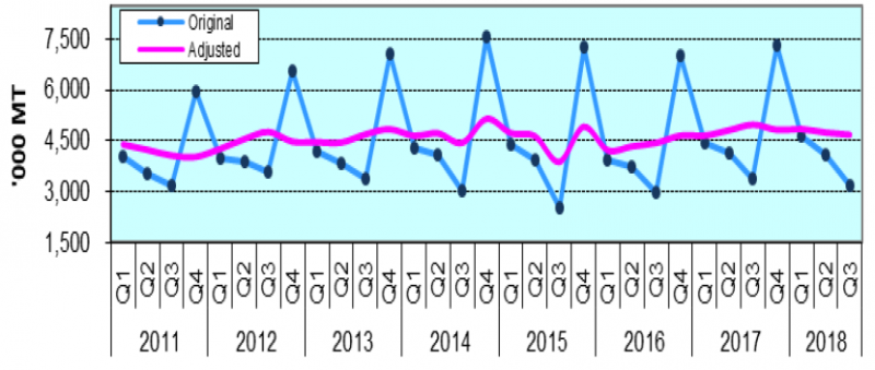 Figure 1. Quarterly Palay Production, Philippines, 2011-2018