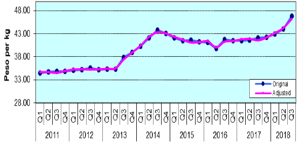 Figure 4. Quarterly Retail Prices of Rice, Philippines, 2011-2018