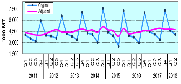 Figure 1. Quarterly Palay Production, Philippines, 2011-2018