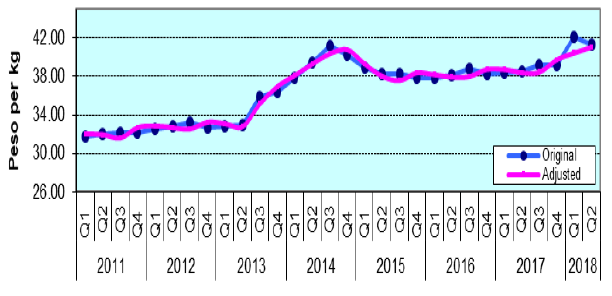 Figure 4. Quarterly Wholesale Prices of Rice, Philippines, 2011-2018