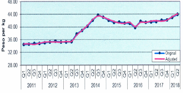 Figure 4. Quarterly Retail Prices of Rice, Philippines, 2011·2018