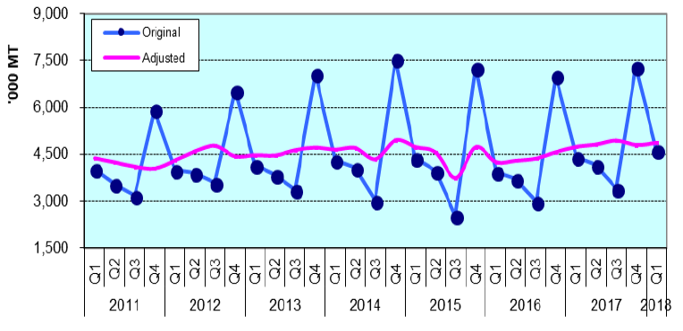 Figure 1. Quarterly Palay PRoduction, Philippines, 2011-2018