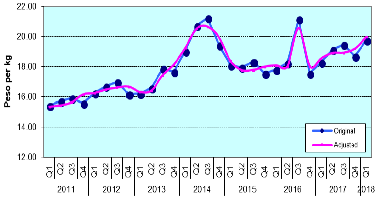 Figure 2. Quarterly Farmgate Prices of Palay, Philippines, 2011-2018