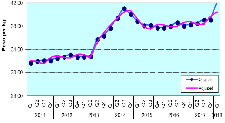 Figure 3. Quarterly Wholesale Prices of Rice, Philippines, 2011-2018