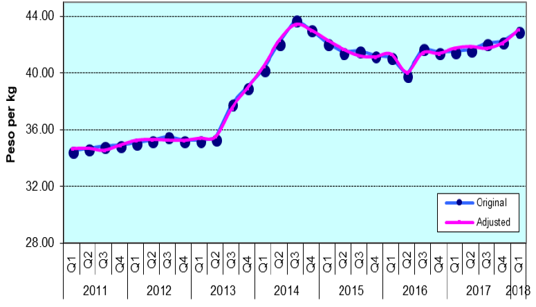 Figure 4. Quarterly Retail Prices of Rice, Philippines, 2011-2018