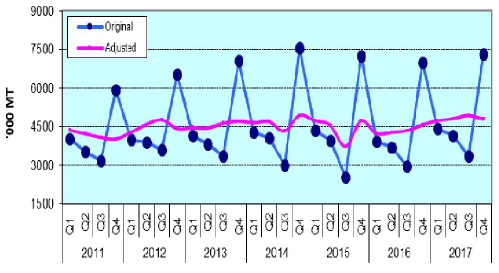 Figure 1. Quarterly Palay Production, Philippines, 2011-27