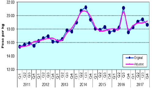 Figure 2. Quarterly Farmgate Prices of Palay, Philippines, 2011-2017