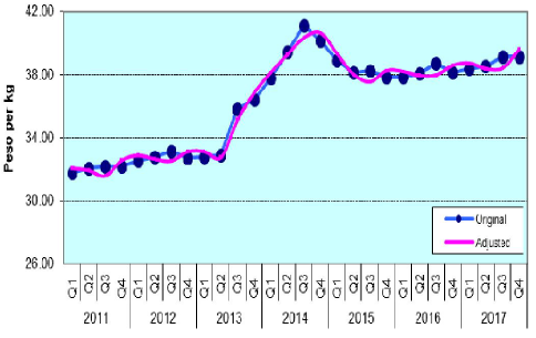 Figure 3. Quarterly Wholesale Prices of Rice, Philippines, 2011-2017