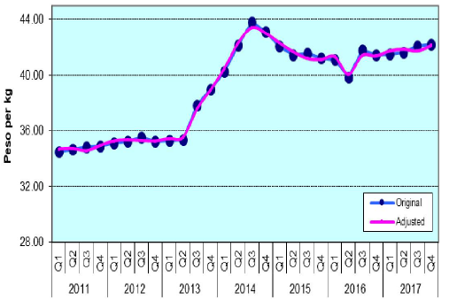 Figure 4. Quarterly Retail Prices of Rice, Philippines, 2011-2017
