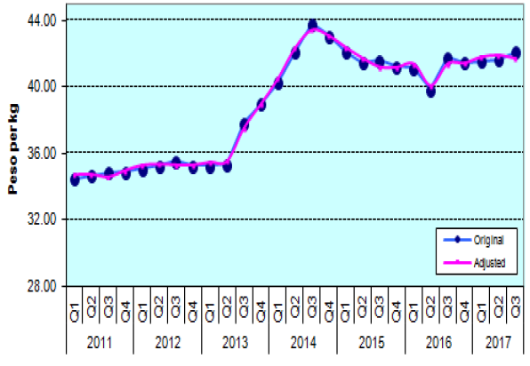 Figure 4. Quarterly Retail Prices of Rice, Philippines, 2011-2017
