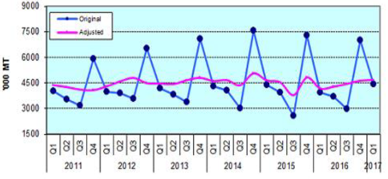Figure 1. Quarterly Palay Production, Philippines, 2011-2017