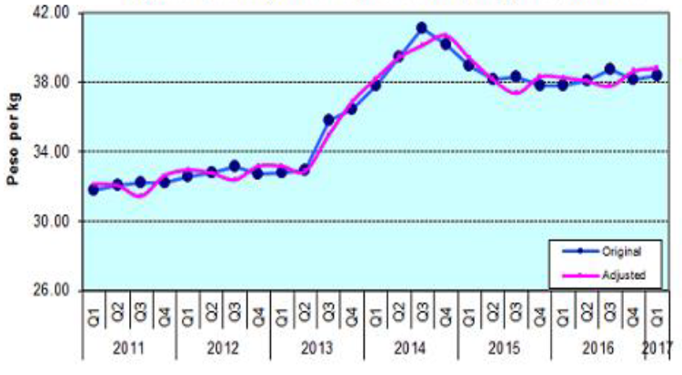 Figure 3. Quarterly Wholesale Prices of Rice, Philippines, 2011-2017