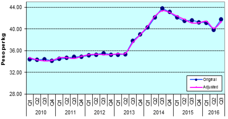 Figure 4. Quarterly Retail Prices of Rice, Philippines, 2010-2016