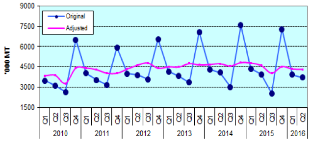 Figure 1. Quarterly Palay Production, Philippines, 2010-2016