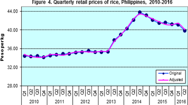 Fkigure 4. Quarterly Retail Prices of Rice, Philippines, 2010-2016