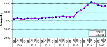 Figure 4. Quarterly Retail Prices of Rice, Philippines, 2009-2015