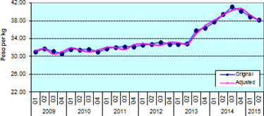 Figure 3. Quarterly Wholesale Prices of Rice, Philippines, 2009-2015