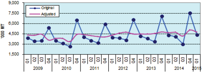 Figure 1. Quarterly Palay PRoduction, Philippines, 2009-2015