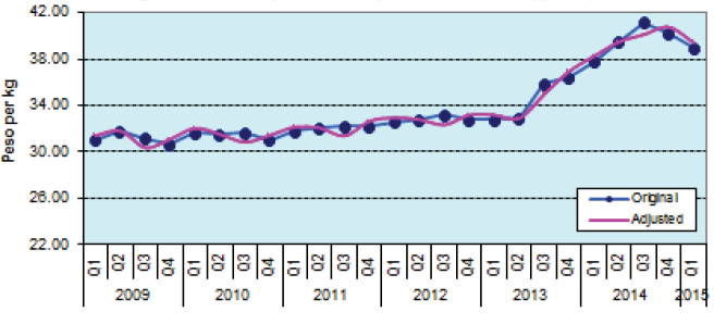 Figure 3. Quarterly Wholesale Prices of Rice, PHilippines, 2009-2015